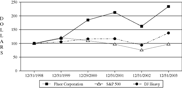 (PERFORMANCE GRAPH)